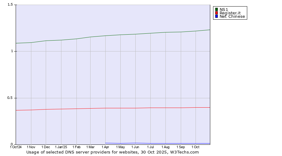 Historical trends in the usage of NS1 vs. Register.it vs. Net Chinese
