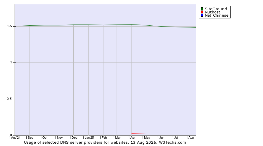 Historical trends in the usage of SiteGround vs. Nuthost vs. Net Chinese