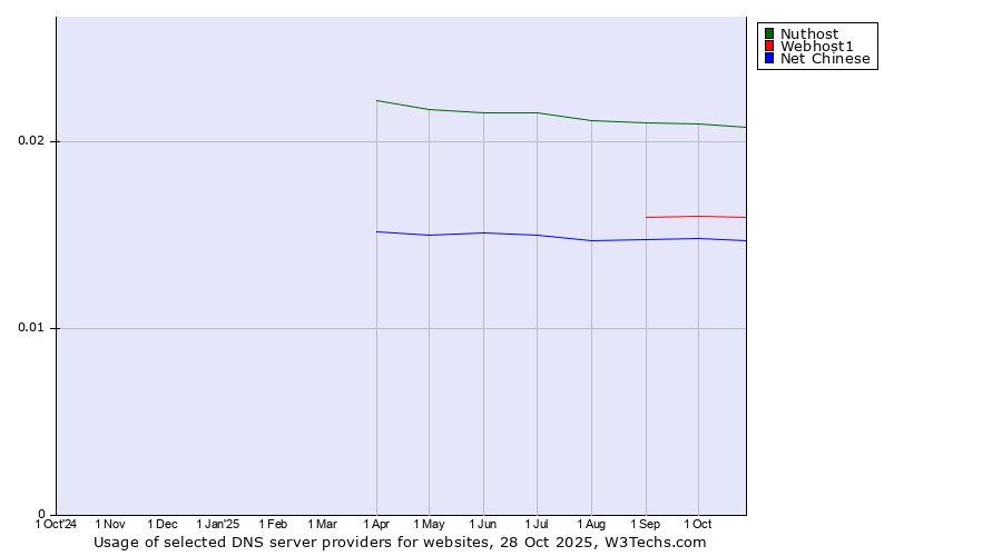 Historical trends in the usage of Nuthost vs. Webhost1 vs. Net Chinese