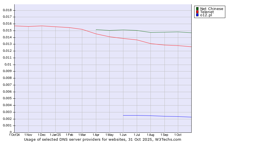Historical trends in the usage of Net Chinese vs. Telenet vs. o12.pl