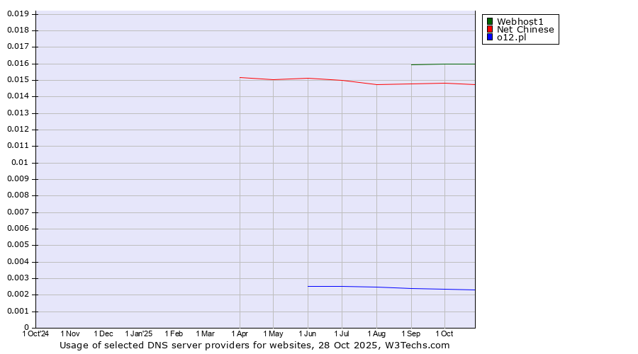 Historical trends in the usage of Webhost1 vs. Net Chinese vs. o12.pl