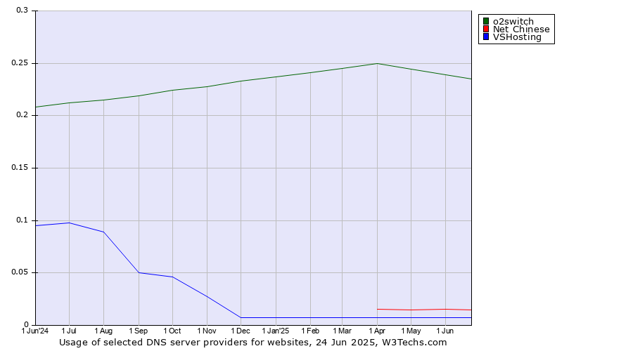 Historical trends in the usage of o2switch vs. Net Chinese vs. VSHosting