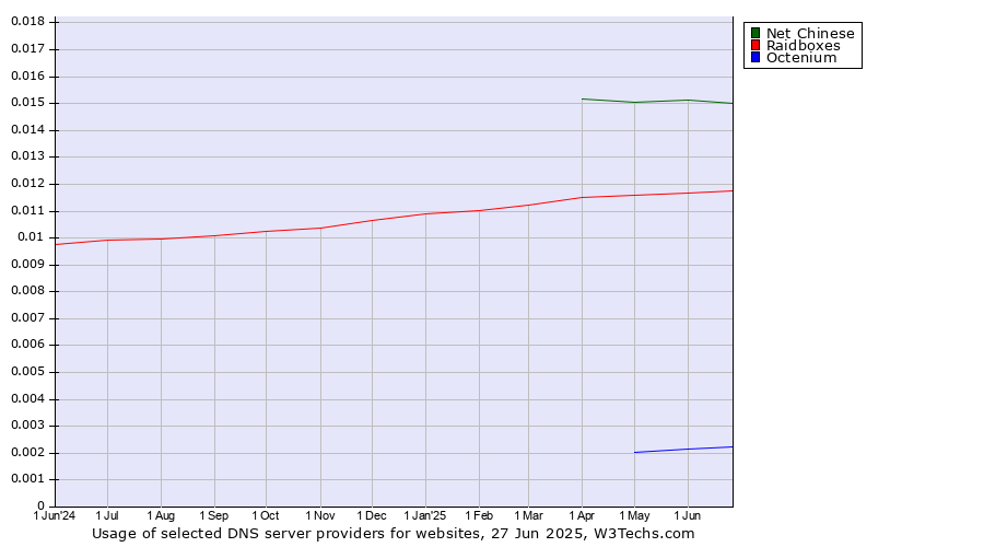 Historical trends in the usage of Net Chinese vs. Raidboxes vs. Octenium