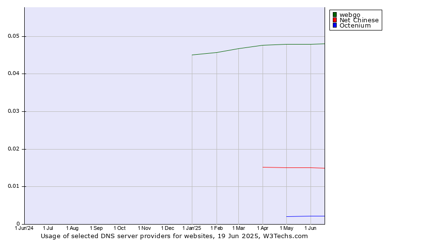 Historical trends in the usage of webgo vs. Net Chinese vs. Octenium