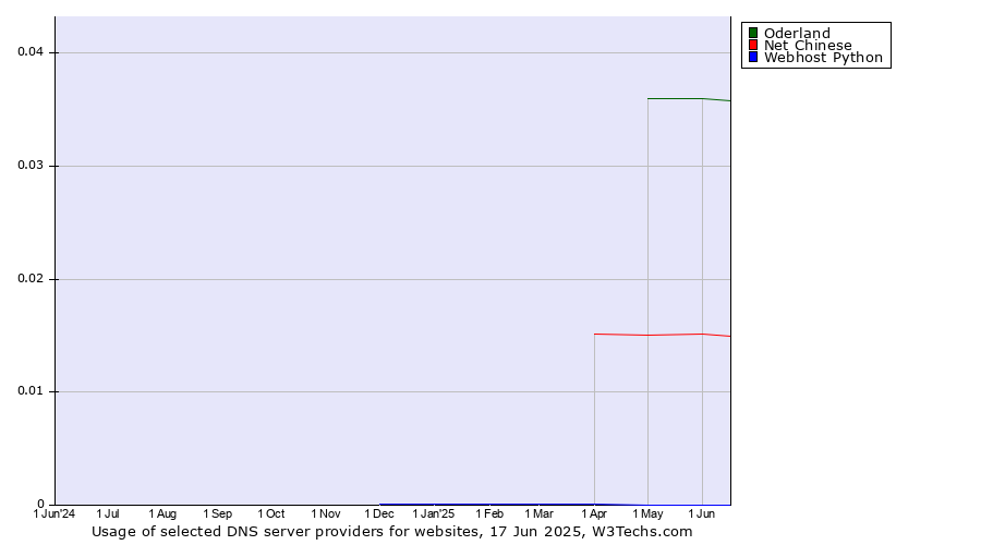 Historical trends in the usage of Oderland vs. Net Chinese vs. Webhost Python
