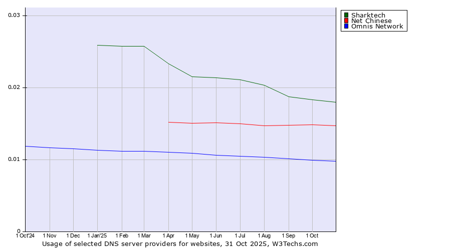 Historical trends in the usage of Sharktech vs. Net Chinese vs. Omnis Network