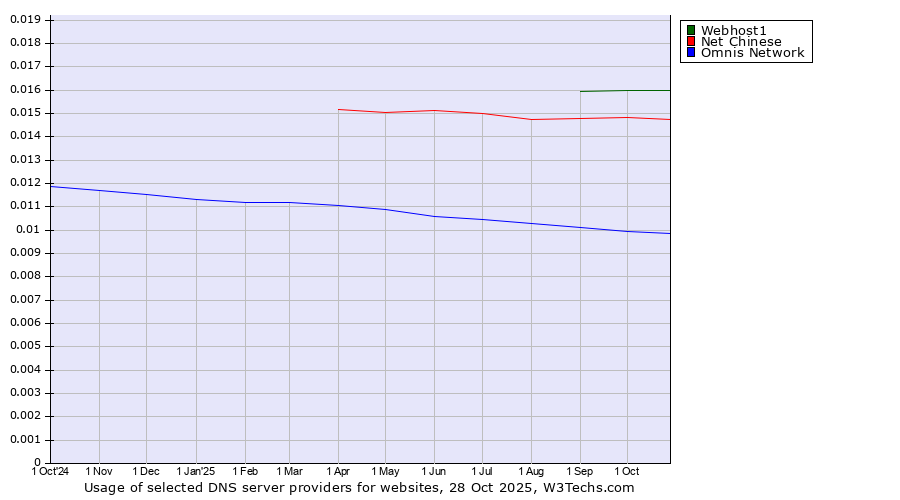Historical trends in the usage of Webhost1 vs. Net Chinese vs. Omnis Network
