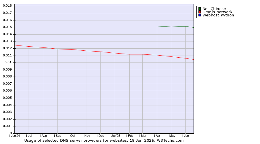 Historical trends in the usage of Net Chinese vs. Omnis Network vs. Webhost Python