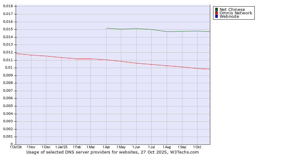 Historical trends in the usage of Net Chinese vs. Omnis Network vs. Webnode