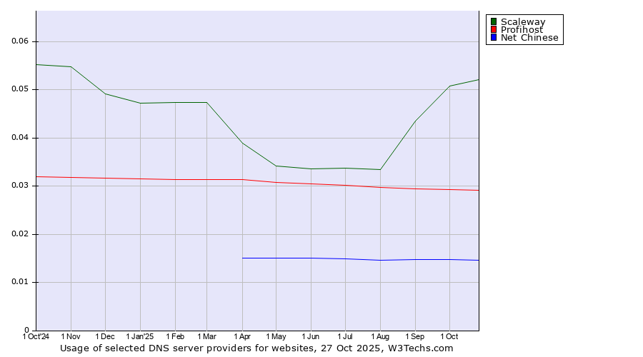 Historical trends in the usage of Scaleway vs. Profihost vs. Net Chinese