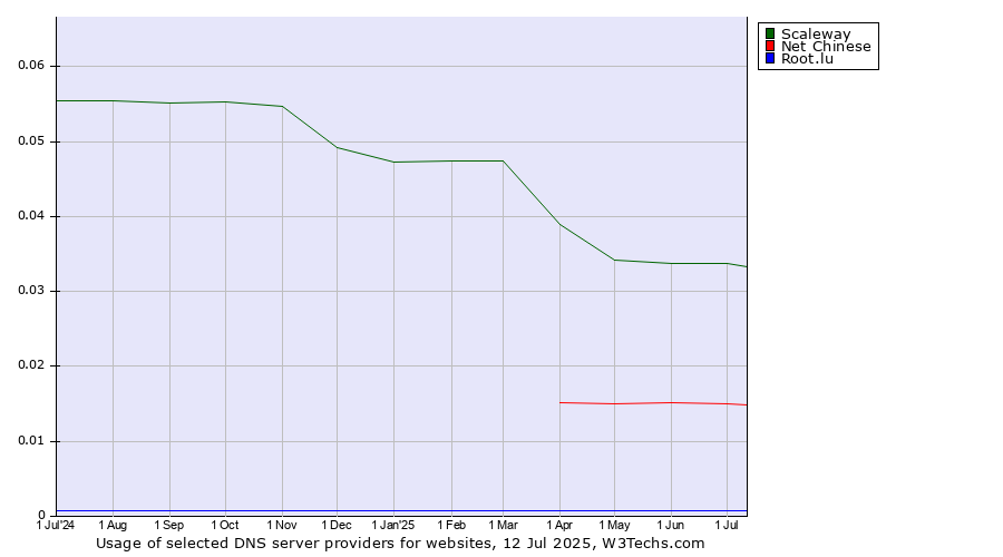 Historical trends in the usage of Scaleway vs. Net Chinese vs. Root.lu