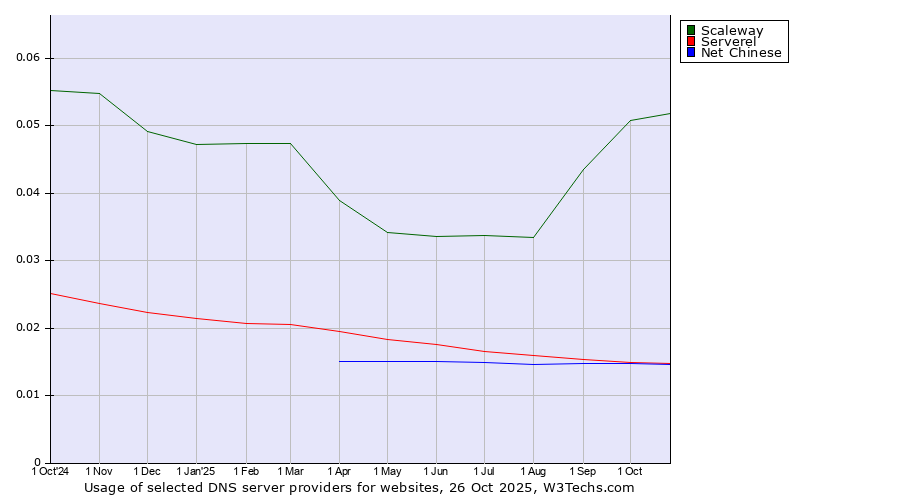 Historical trends in the usage of Scaleway vs. Serverel vs. Net Chinese