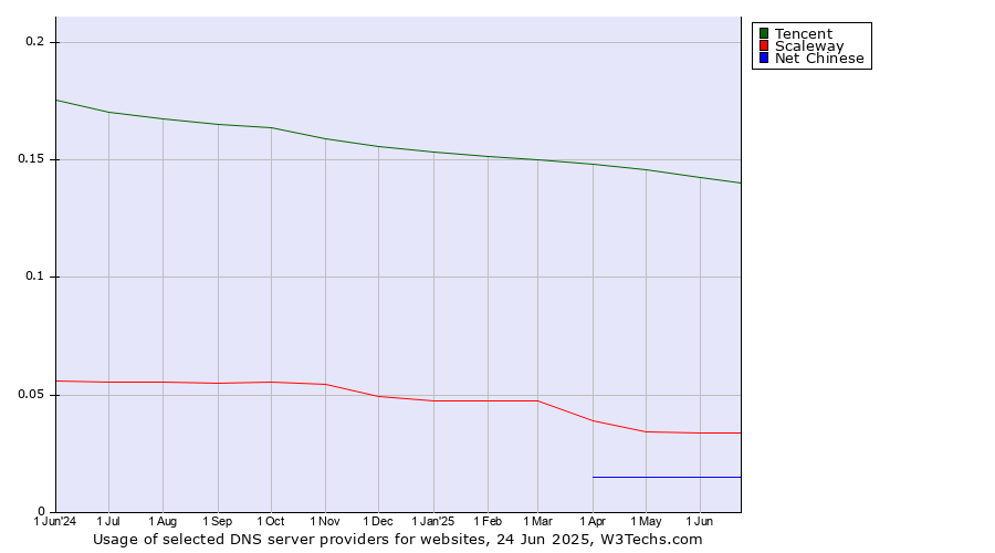 Historical trends in the usage of Tencent vs. Scaleway vs. Net Chinese