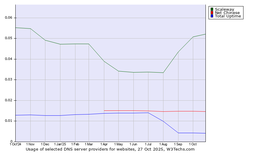 Historical trends in the usage of Scaleway vs. Net Chinese vs. Total Uptime