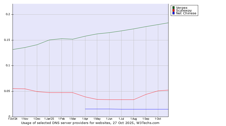 Historical trends in the usage of Verpex vs. Scaleway vs. Net Chinese