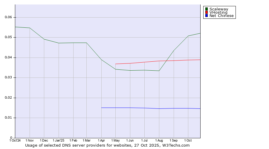Historical trends in the usage of Scaleway vs. VHosting vs. Net Chinese