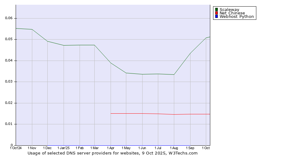 Historical trends in the usage of Scaleway vs. Net Chinese vs. Webhost Python