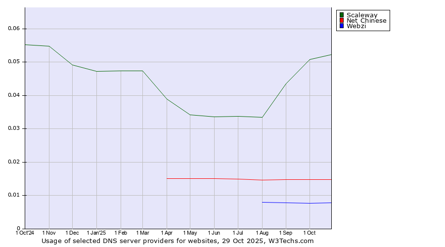 Historical trends in the usage of Scaleway vs. Net Chinese vs. Webzi