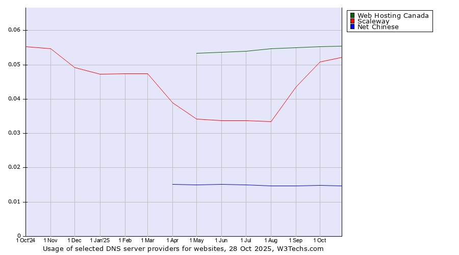 Historical trends in the usage of Web Hosting Canada vs. Scaleway vs. Net Chinese
