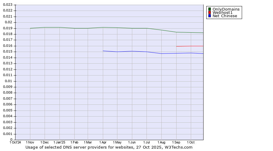 Historical trends in the usage of OnlyDomains vs. Webhost1 vs. Net Chinese