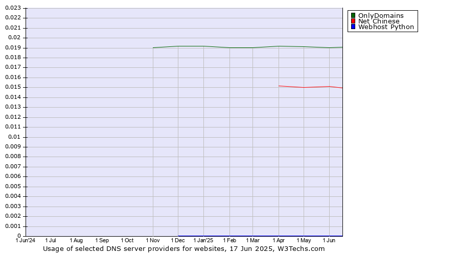 Historical trends in the usage of OnlyDomains vs. Net Chinese vs. Webhost Python