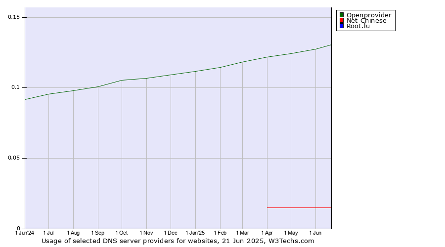 Historical trends in the usage of Openprovider vs. Net Chinese vs. Root.lu