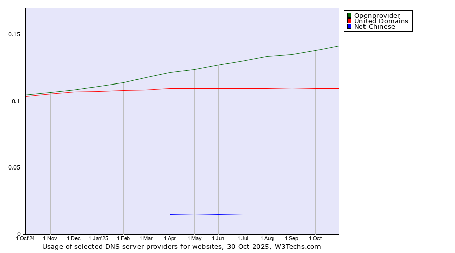Historical trends in the usage of Openprovider vs. United Domains vs. Net Chinese