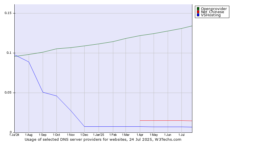 Historical trends in the usage of Openprovider vs. Net Chinese vs. VSHosting