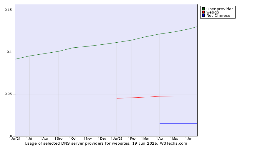 Historical trends in the usage of Openprovider vs. webgo vs. Net Chinese