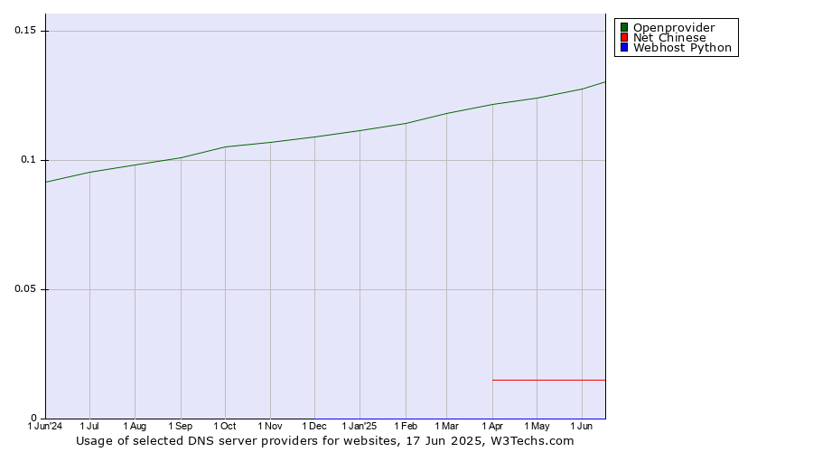 Historical trends in the usage of Openprovider vs. Net Chinese vs. Webhost Python