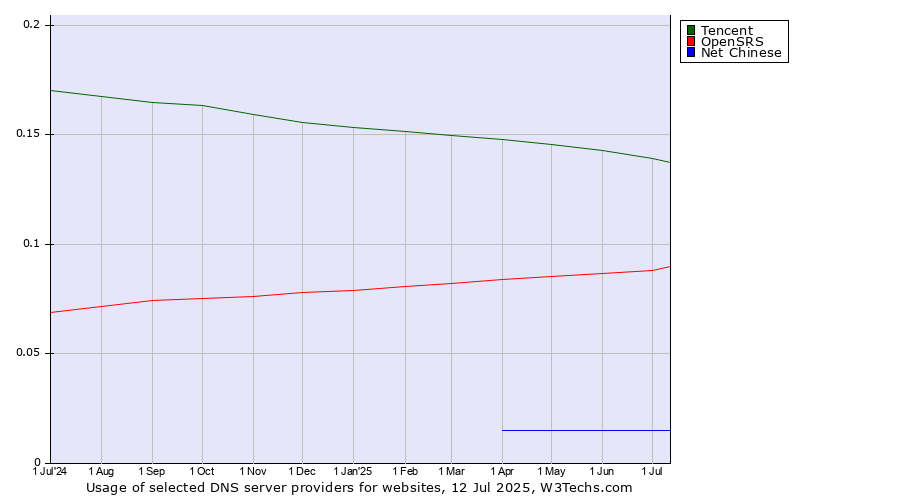 Historical trends in the usage of Tencent vs. OpenSRS vs. Net Chinese