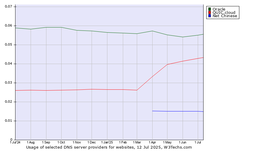 Historical trends in the usage of Oracle vs. QUIC.cloud vs. Net Chinese