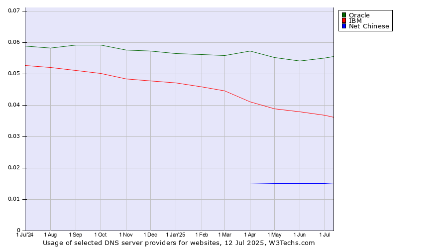 Historical trends in the usage of Oracle vs. IBM vs. Net Chinese
