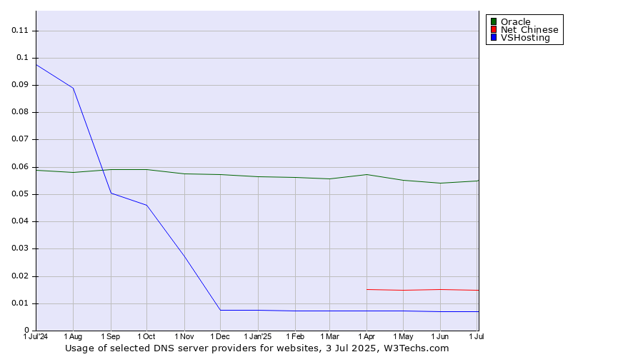 Historical trends in the usage of Oracle vs. Net Chinese vs. VSHosting