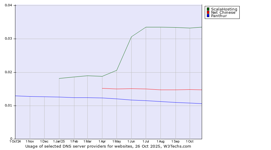 Historical trends in the usage of ScalaHosting vs. Net Chinese vs. Panthur