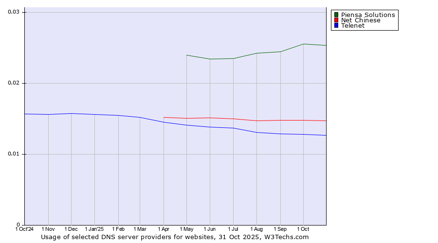 Historical trends in the usage of Piensa Solutions vs. Net Chinese vs. Telenet