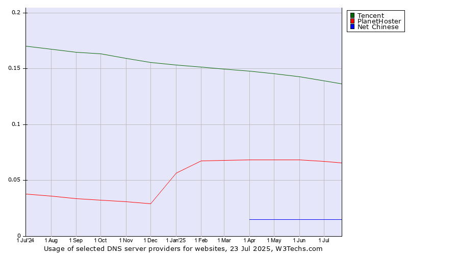 Historical trends in the usage of Tencent vs. PlanetHoster vs. Net Chinese