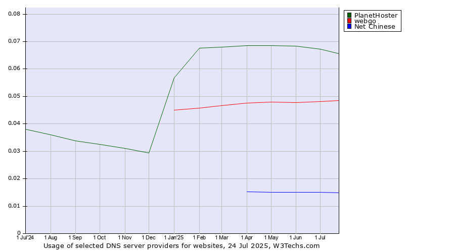 Historical trends in the usage of PlanetHoster vs. webgo vs. Net Chinese