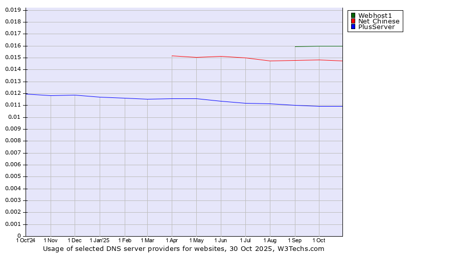 Historical trends in the usage of Webhost1 vs. Net Chinese vs. PlusServer