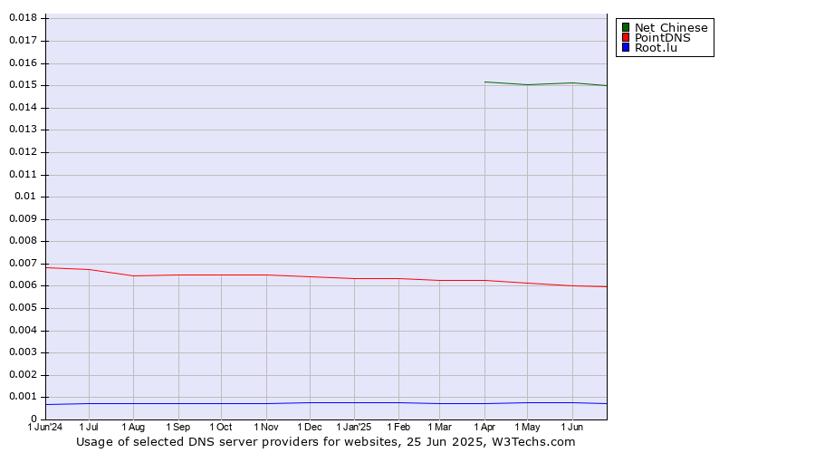 Historical trends in the usage of Net Chinese vs. PointDNS vs. Root.lu