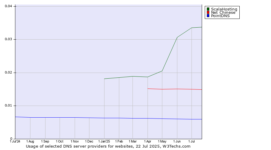 Historical trends in the usage of ScalaHosting vs. Net Chinese vs. PointDNS