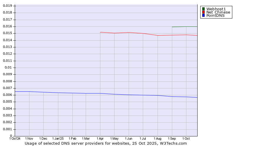 Historical trends in the usage of Webhost1 vs. Net Chinese vs. PointDNS