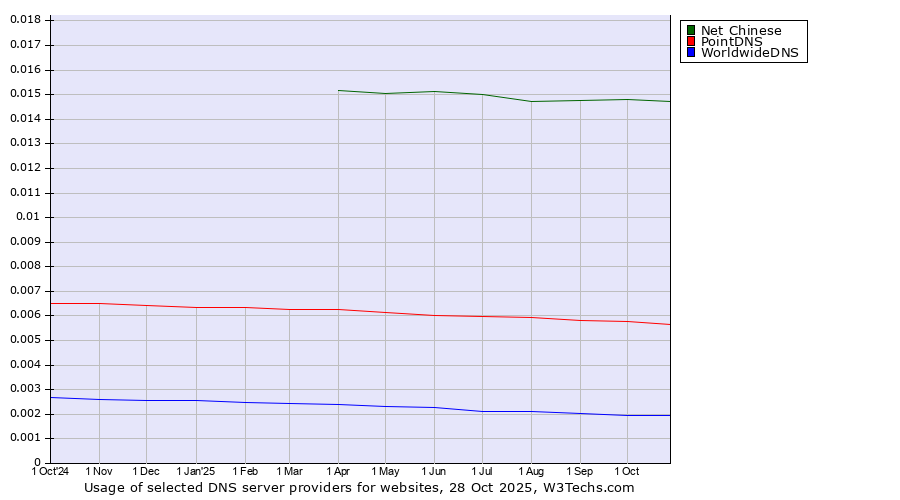 Historical trends in the usage of Net Chinese vs. PointDNS vs. WorldwideDNS