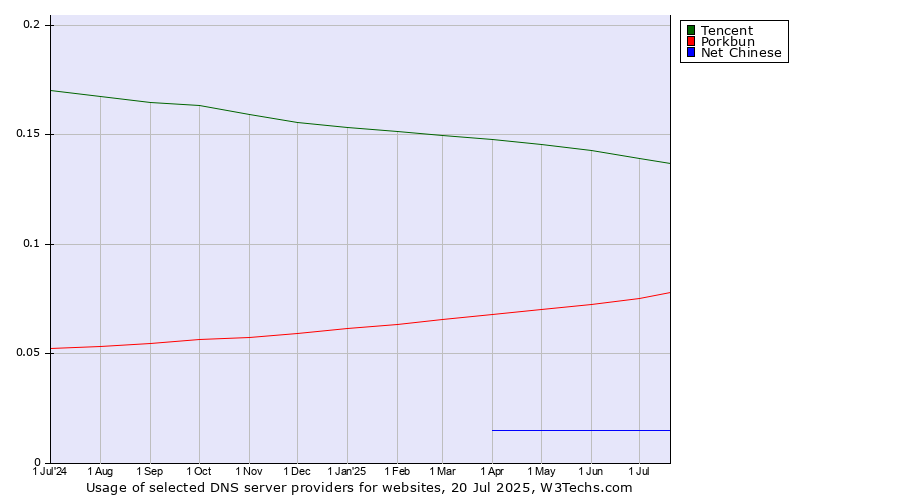 Historical trends in the usage of Tencent vs. Porkbun vs. Net Chinese