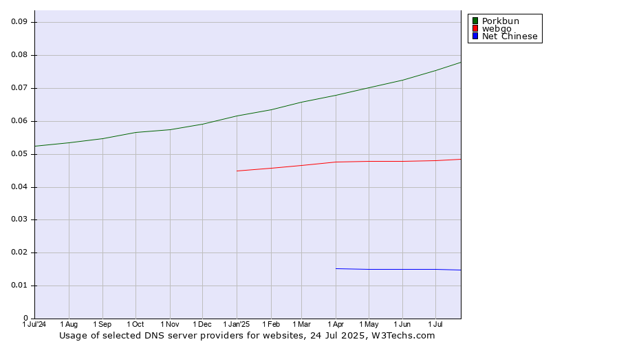 Historical trends in the usage of Porkbun vs. webgo vs. Net Chinese