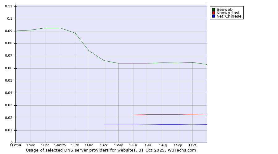 Historical trends in the usage of Seeweb vs. KnownHost vs. Net Chinese