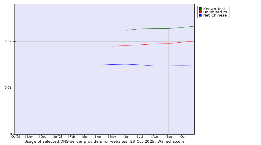 Historical trends in the usage of KnownHost vs. Unlimited.rs vs. Net Chinese