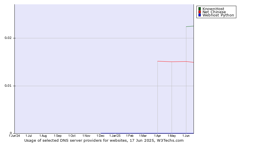 Historical trends in the usage of KnownHost vs. Net Chinese vs. Webhost Python
