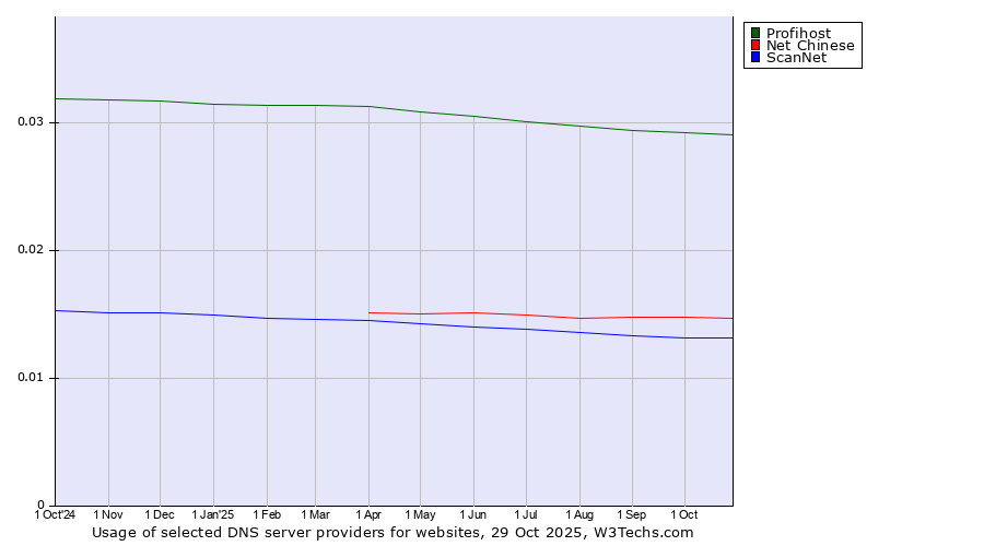 Historical trends in the usage of Profihost vs. Net Chinese vs. ScanNet