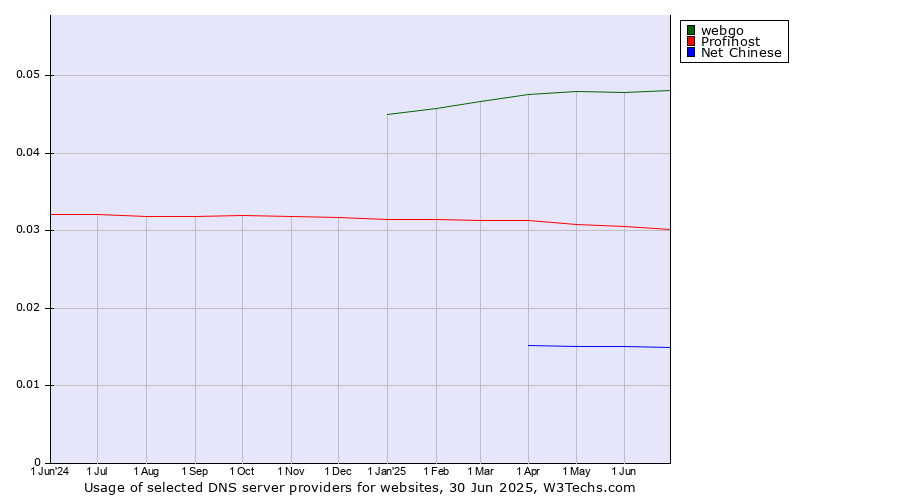 Historical trends in the usage of webgo vs. Profihost vs. Net Chinese